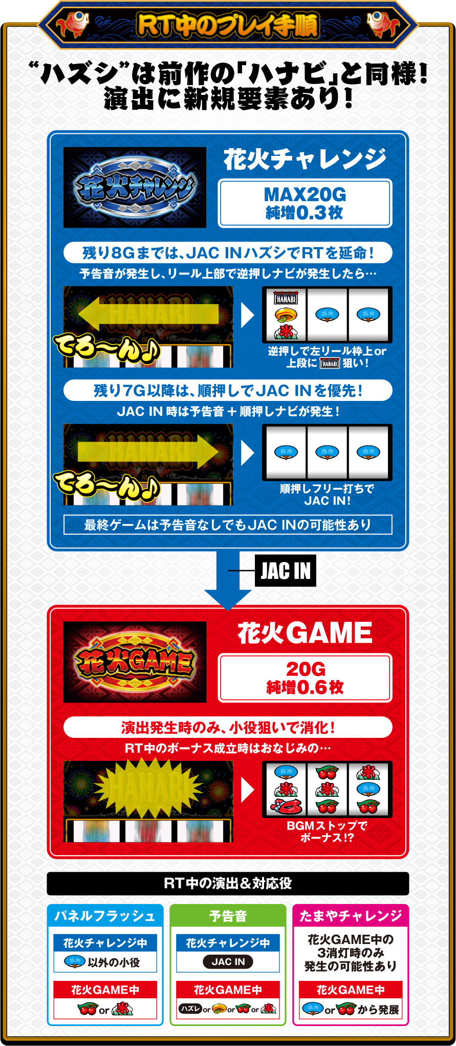 RT中のプレイ手順
