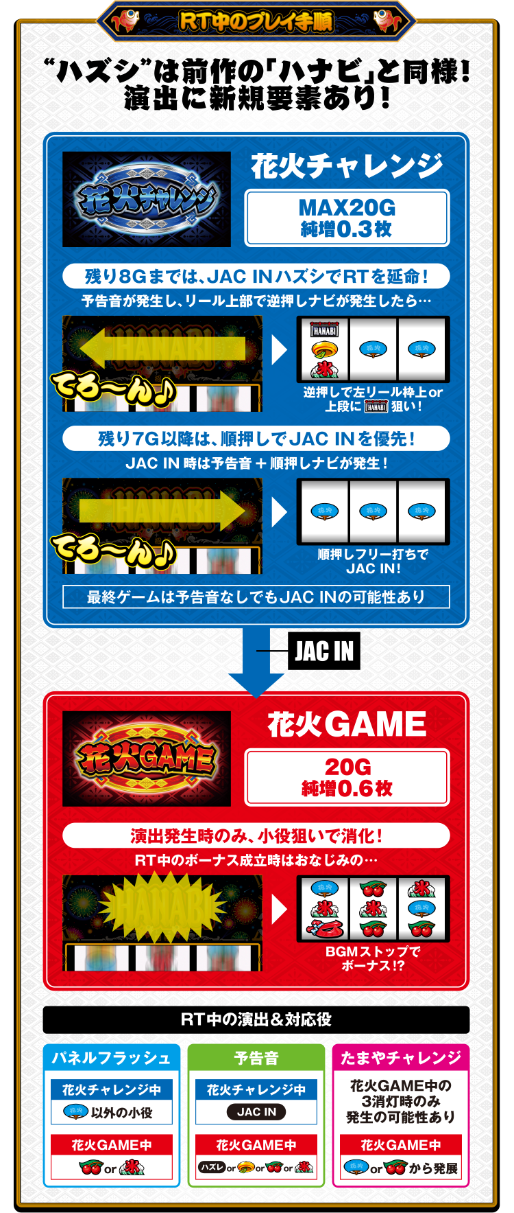 RT中のプレイ手順
