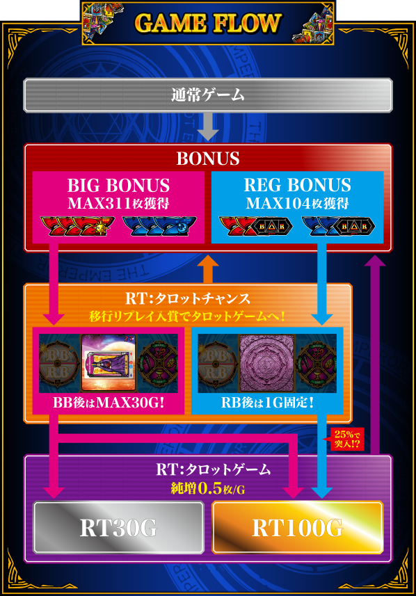 GAMEFLOW