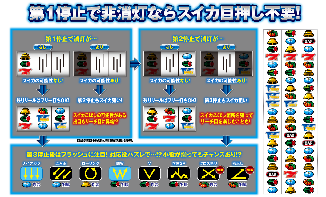通常時のプレイ手順